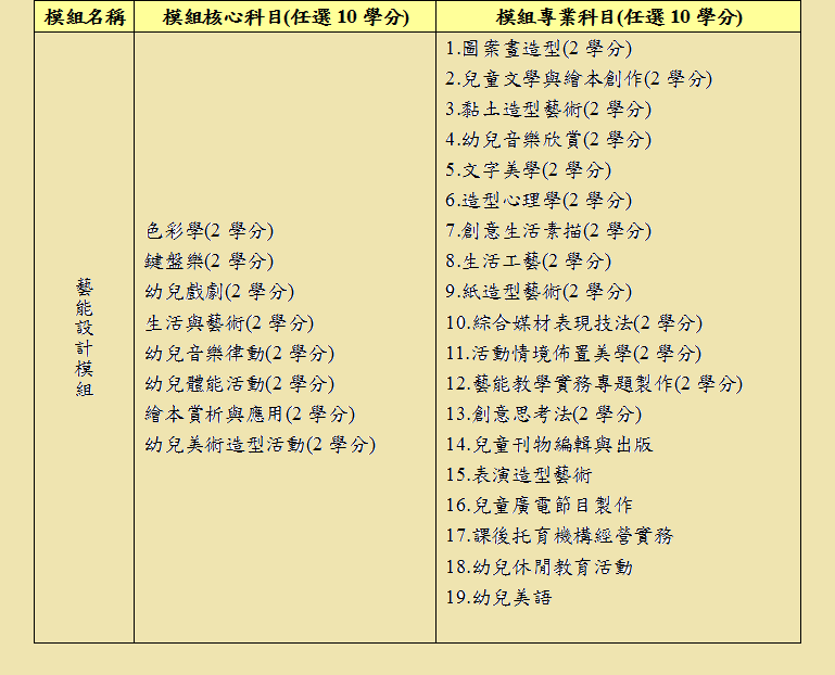 幼保科三大模組(一)藝能設計模組學分表